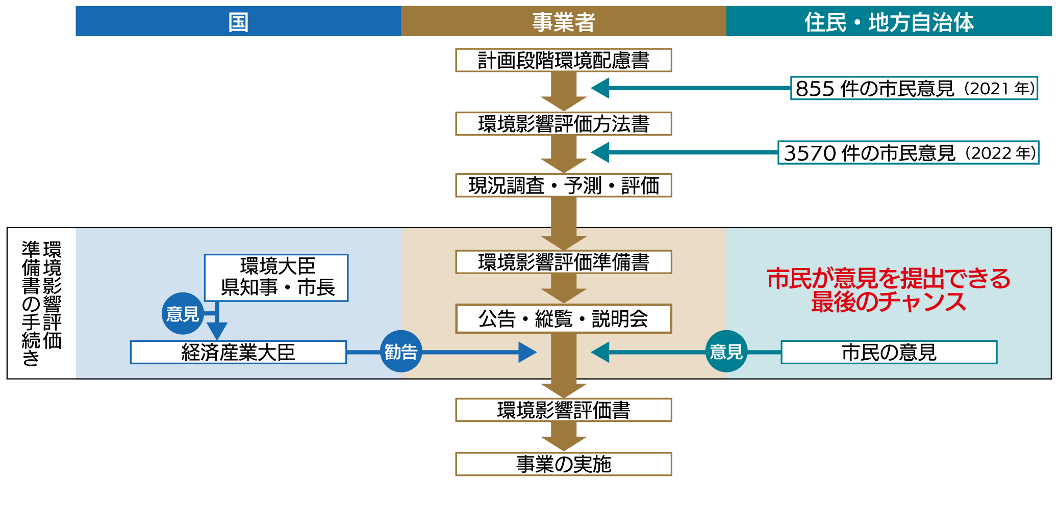 環境アセスメント - ACT松島